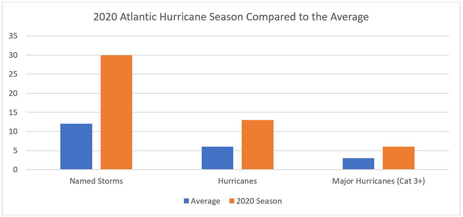 NOAA Atlantic Hurricane Season Compared to Long Term Average