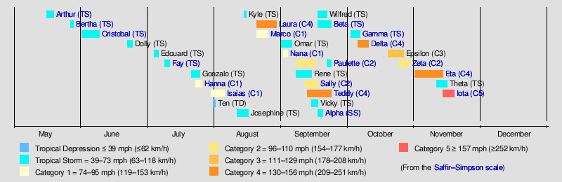 Wikipedia Timeline of 2020 Atlantic Hurricane Season