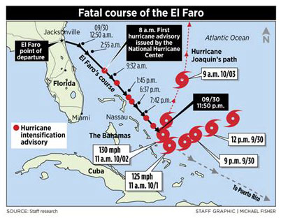 The container ship El Faro sank when it encountered Hurricane Joaquin on October 1, 2015