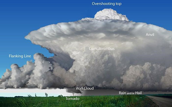 Idealized supercell structure with labels - NOAA JetStream