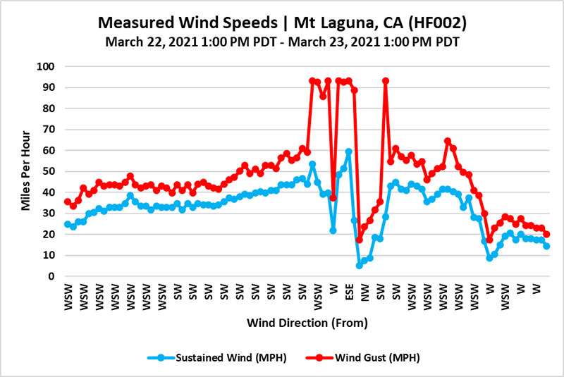 Hurricane Ian Wind Swath