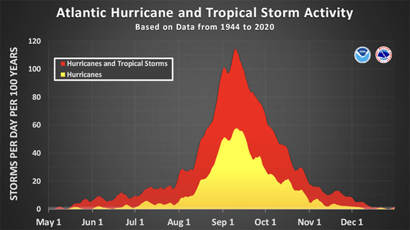 Atlantic hurricanes and tropical storm activity throughout the season