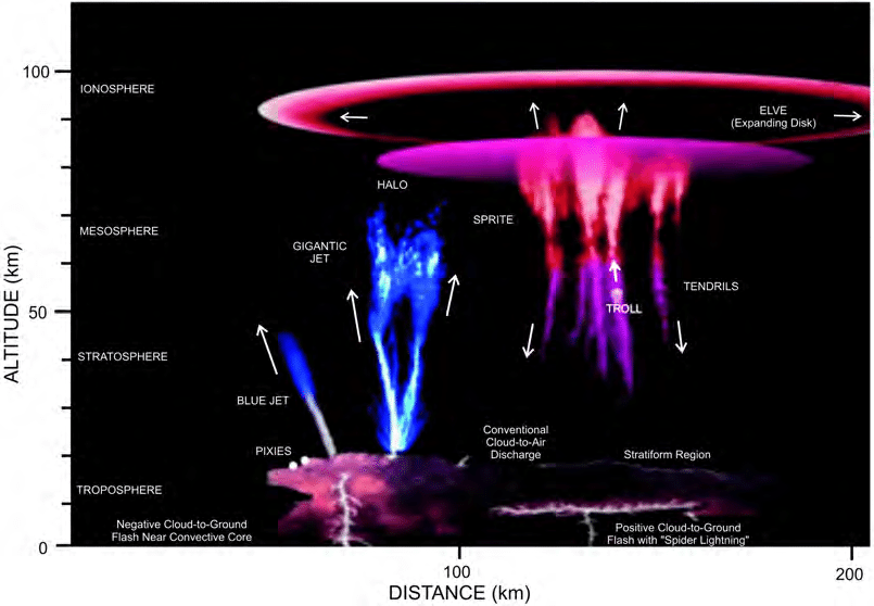 A diagram of lightning and transient luminous events - figure by D.D. Sentman Univ. Alaska in Fairbanks