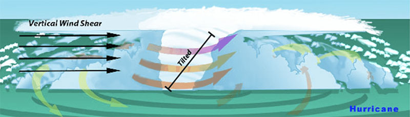 Figure 2A - Effect of Vertical Wind Shear on Tropical Cyclones