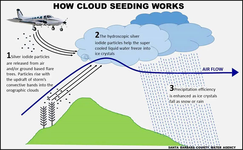 The cloud seeding process.