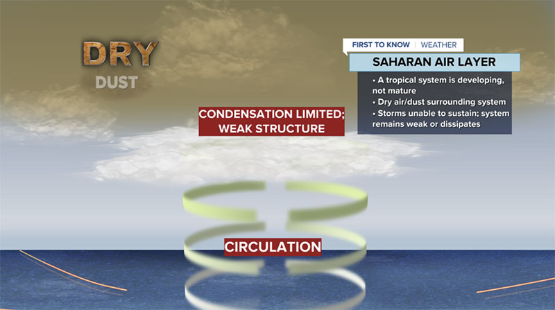SAL limiting updraft