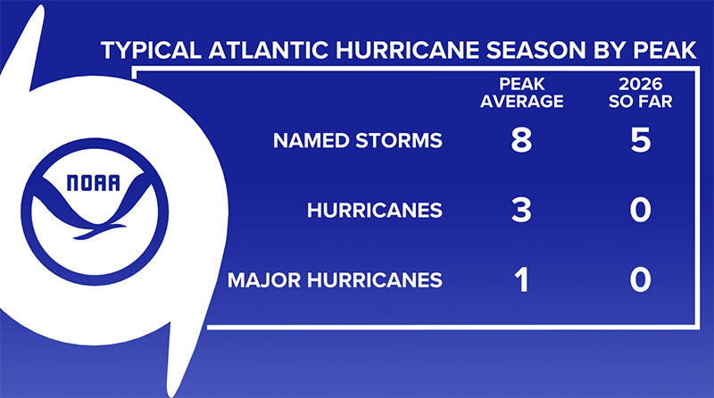 Typical Atlantic hurricane season by September 10 compared with the 2026 season on the same date